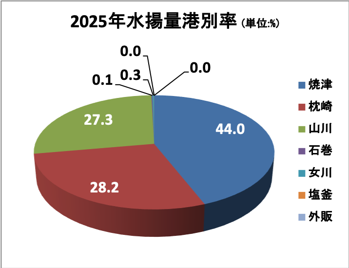 2025�N�x